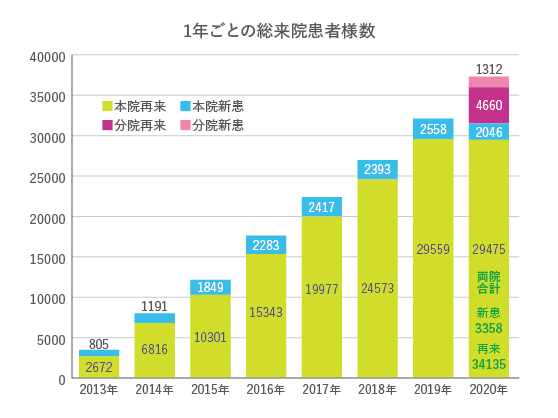 1年ごとの総来院患者様数