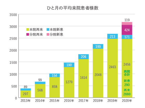 ひと月の平均来院患者様数