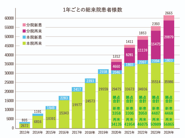 1年ごとの総来院患者様数