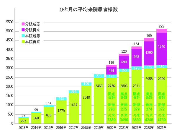 ひと月の平均来院患者様数